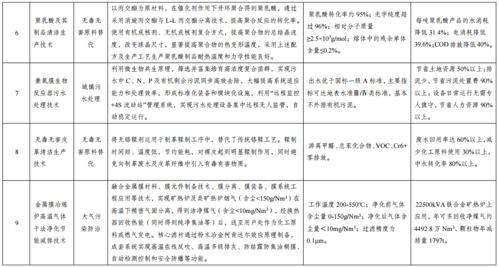 國家發展改革委公示綠色技術推廣目錄名單，推動經濟綠色轉型
